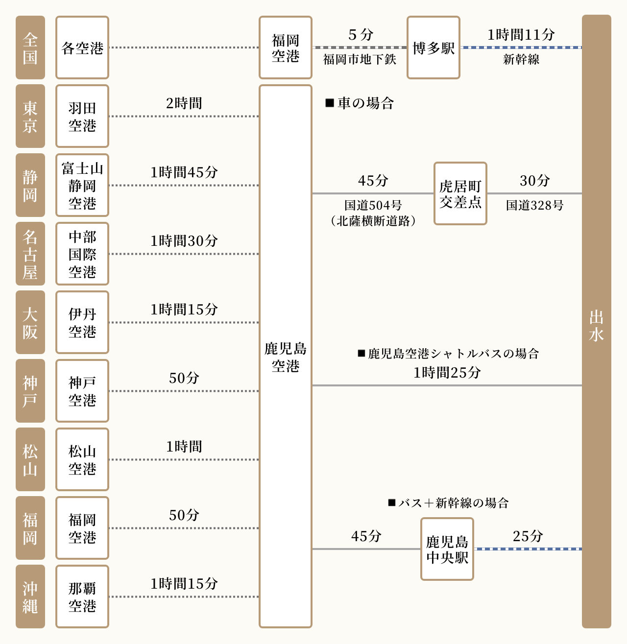 飛行機でお越しの場合