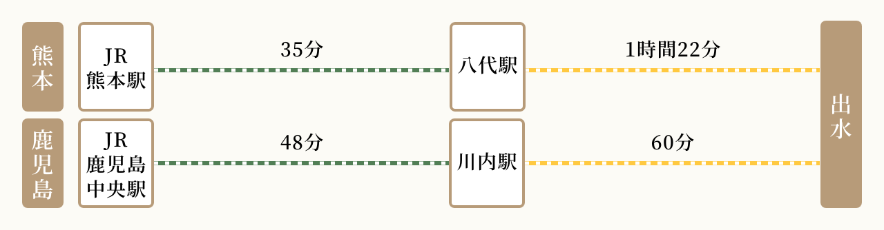 肥薩おれんじ鉄道でお越しの場合